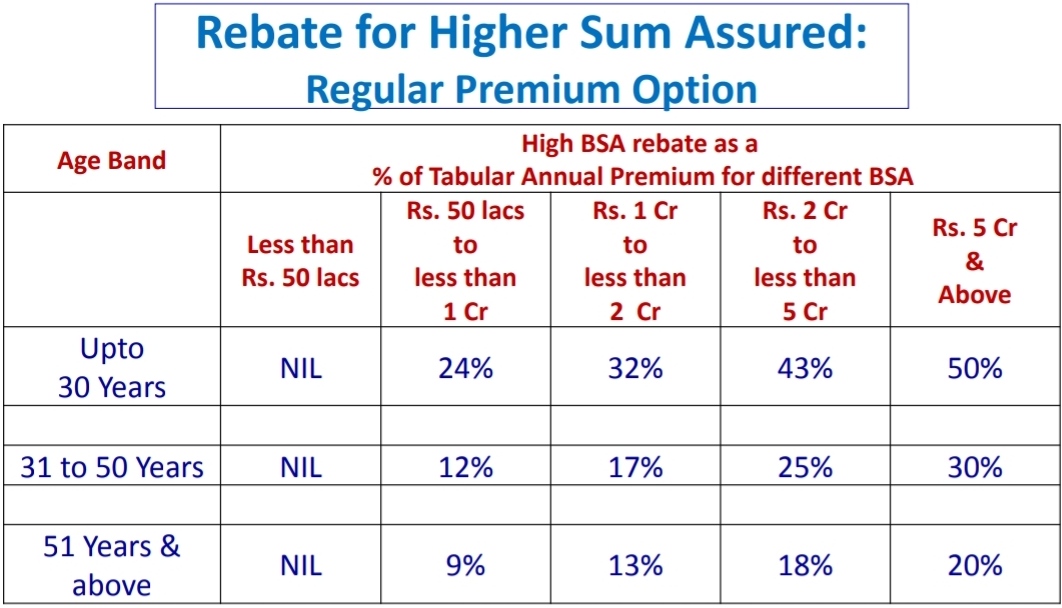LIC jeevan kiran plan 870 high sum assured rebate regular premium
