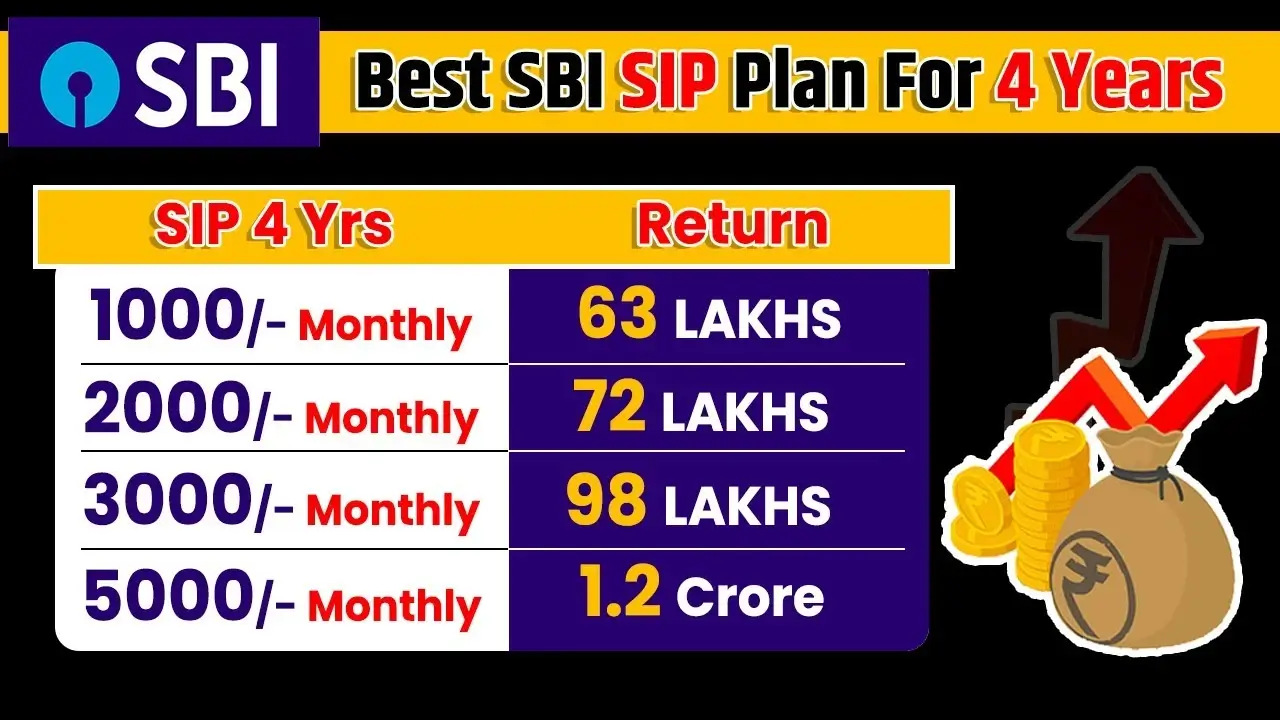 SBI Best SIP Plan 2025 | For 4 Years | Lumpsum | SBI Contra Regular Growth Fund